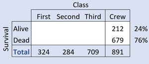 Conditional distribution of Survival given Crew