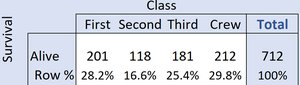 Conditional distribution of Class given Survival (Alive)