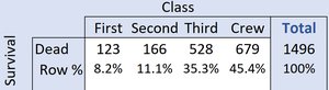 Conditional distribution of Class given Survival (Dead)