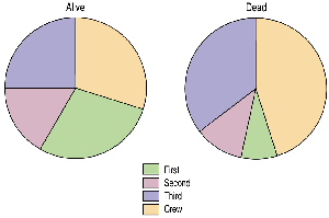Side by side pie charts: Class distribution for Alive and Dead