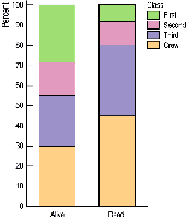 Segmented bar chart: Class distribution for Alive and Dead