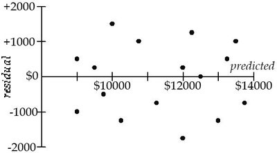 Residual plot for Subaru regression model