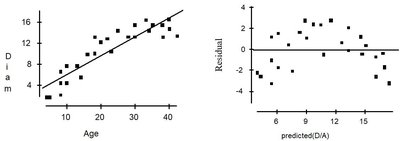 Scatterplot and residuals for linear model of maple tree diameter