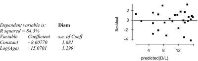 Regression output and residuals for log-transformed model of maple tree diameter