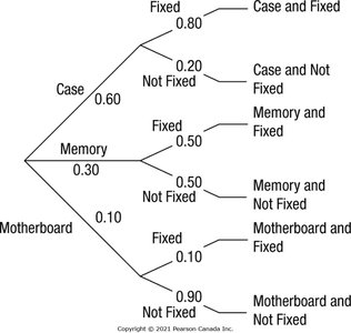 Extended probability tree with conditional probabilities