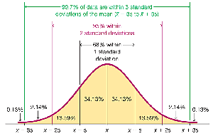 Empirical rule bell-shaped distribution diagram