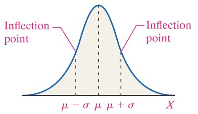 Normal curve with inflection points at μ±σ