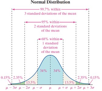 Empirical Rule for the normal distribution