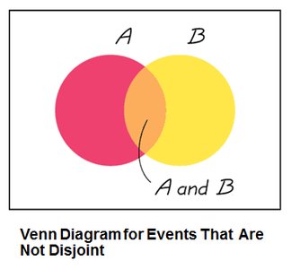 Venn diagram for events that are not disjoint