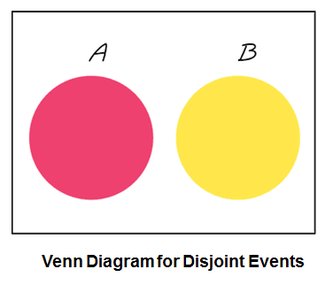 Venn diagram for disjoint events