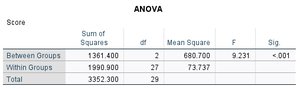 ANOVA table showing between and within group variances