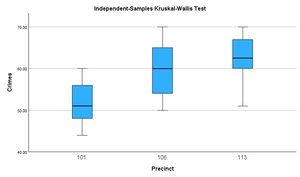 Kruskal-Wallis hypothesis test summary