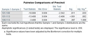 Pairwise comparisons of precincts after Kruskal-Wallis test