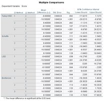 Multiple comparisons table for post-hoc tests