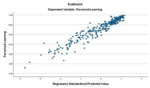 Scatterplot of regression standardized predicted value vs. perceived learning