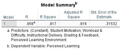 Model summary table for regression