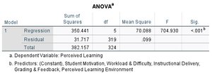 Regression ANOVA table