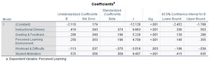 Regression coefficients table