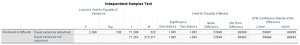 Independent samples t-test with confidence interval for difference between means