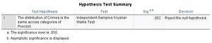 Kruskal-Wallis test summary table