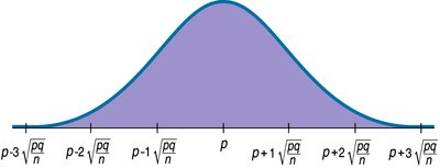 Sampling distribution for premature births proportion