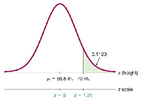 Area to the right of z = 1.21
