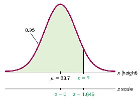 Finding the 95th percentile for heights of women