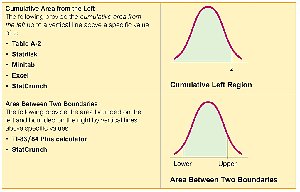 Formats for finding normal distribution areas