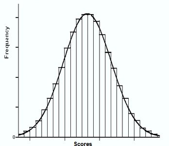 Histogram of scores with a bell-shaped curve overlay