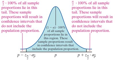 General confidence interval for a population proportion with alpha tails