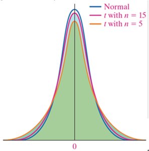 Comparison of normal and t-distributions for different sample sizes