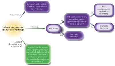 Flowchart for choosing the appropriate confidence interval method