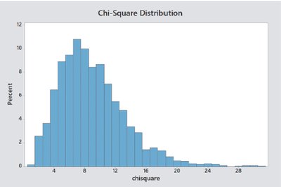Histogram of chi-square distribution