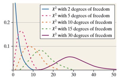 Chi-square distributions for different degrees of freedom