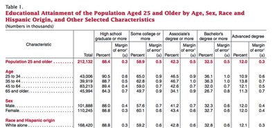Table of educational attainment by age, sex, race, and other characteristics