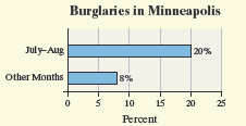 Bar graph with misleading scale