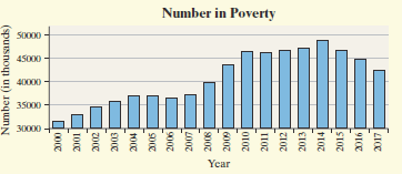 Bar graph showing number in poverty over time