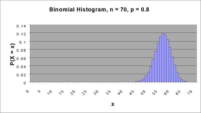 Binomial histogram, n=70, p=0.8