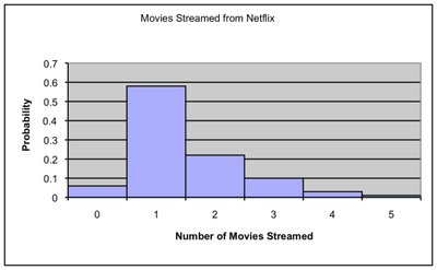 Probability histogram for movies streamed from Netflix