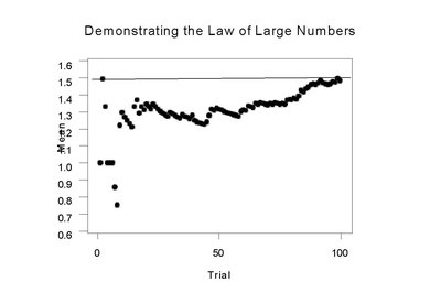 Law of Large Numbers graph
