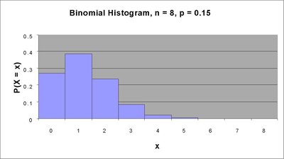 Binomial histogram, n=8, p=0.15