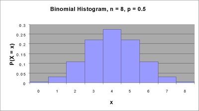 Binomial histogram, n=8, p=0.5