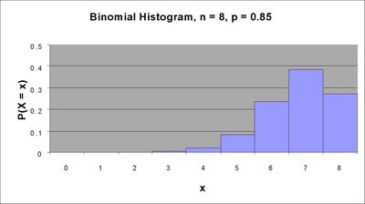 Binomial histogram, n=8, p=0.85