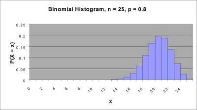 Binomial histogram, n=25, p=0.8
