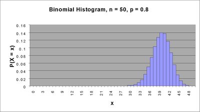 Binomial histogram, n=50, p=0.8