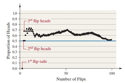 Proportion of heads in repeated coin flips