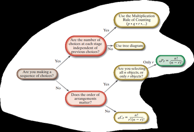 Counting technique selection flowchart