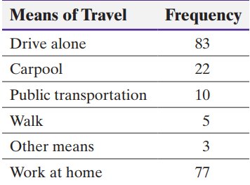 Table of means of travel and their frequencies