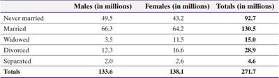 Contingency table for independence check