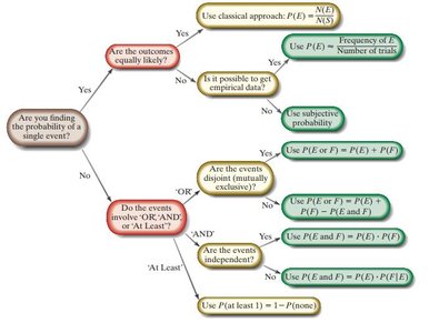 Probability rule selection flowchart